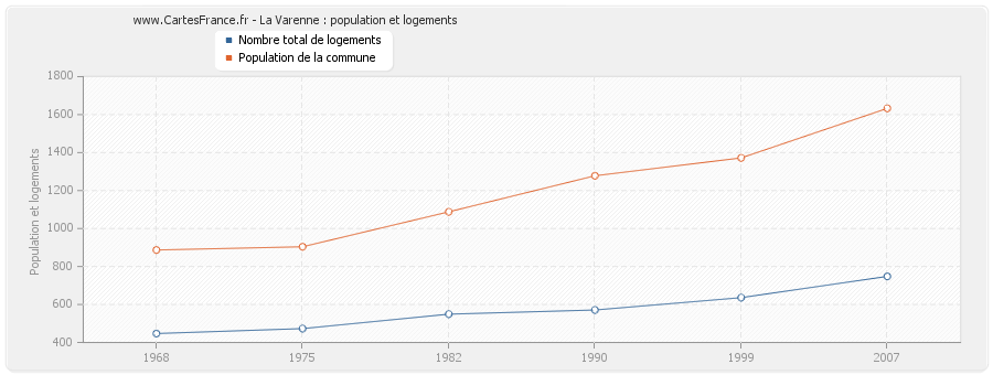 La Varenne : population et logements